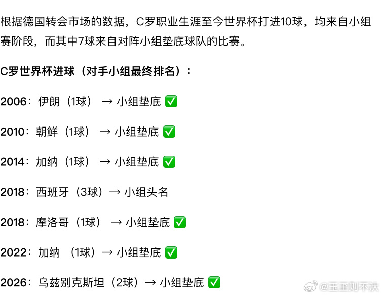 螺哥次次到世界杯惩罚小组第一世界杯葡萄牙连续3次晋级世界杯淘汰赛c罗被嘘