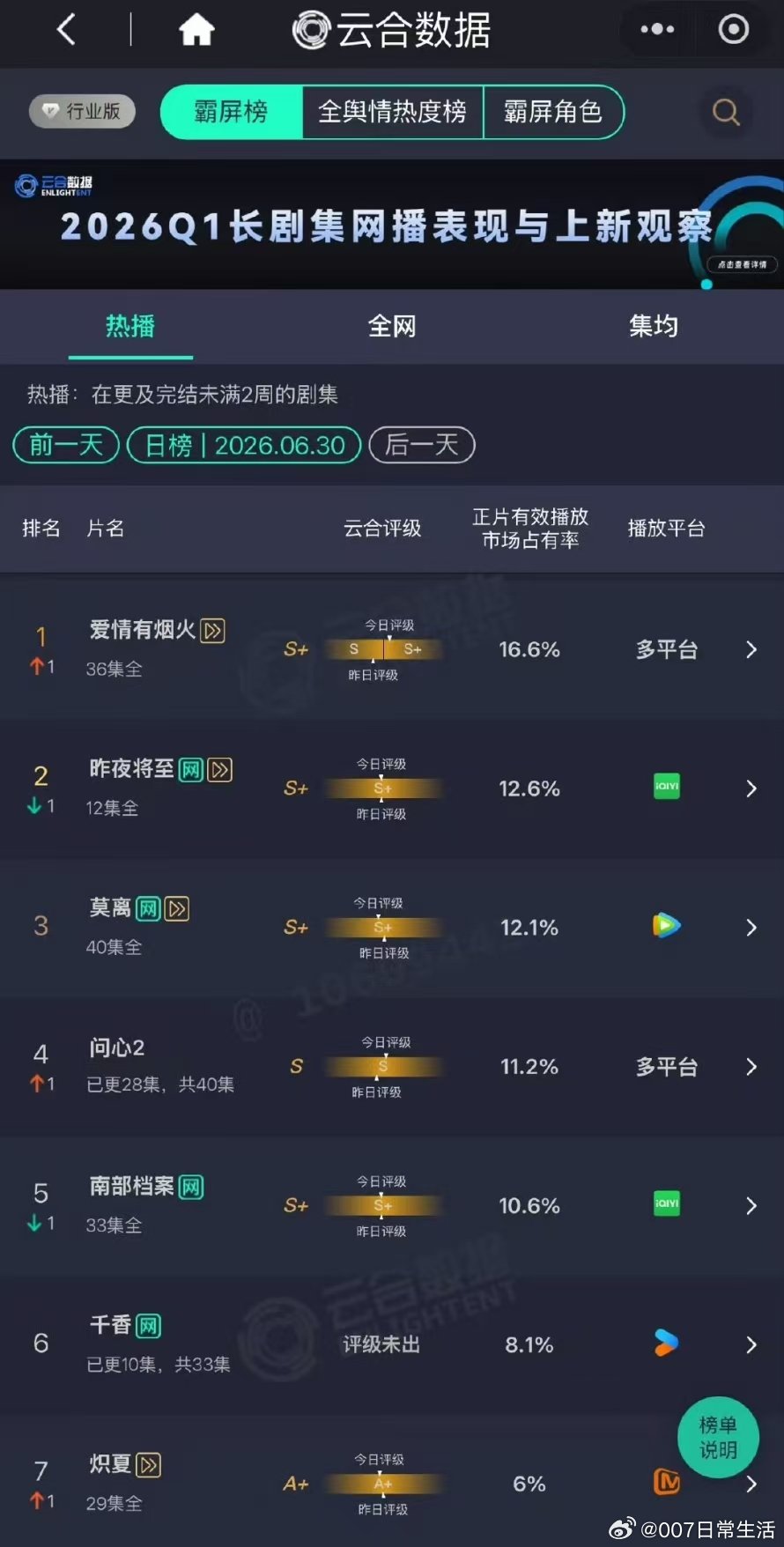 爱情有烟火云合16.6登顶爱情有烟火云合首位 