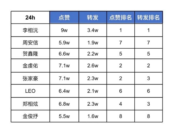 周安信不是第二名出道吗？为什么海外📚🍊 back ​​​