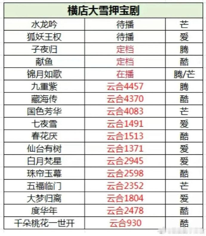 横店大雪押宝剧好多都播了 ​​​