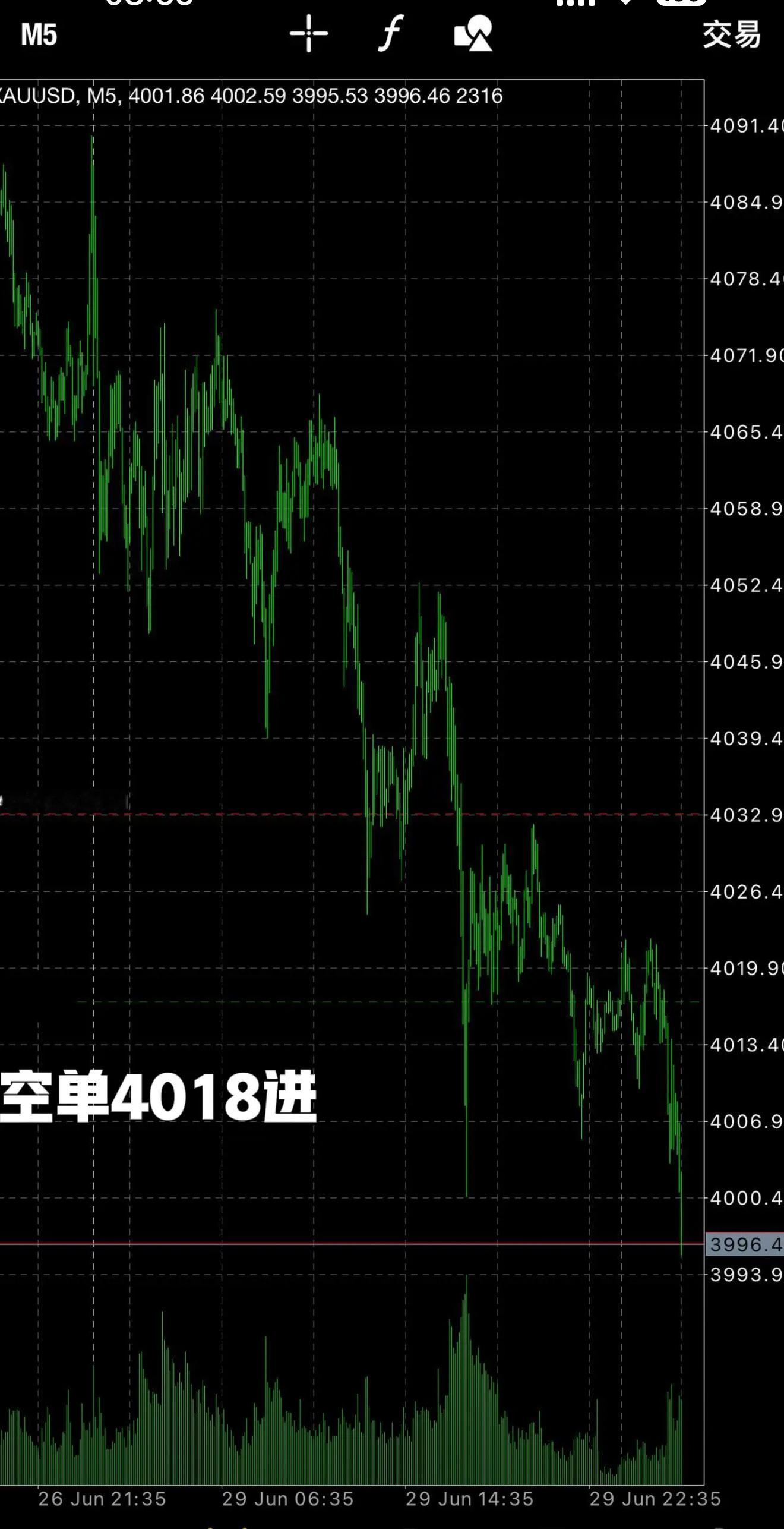 昨日早盘4050、4040两次试多，均盈利15美金以上，盘面震荡下行，和周初预判