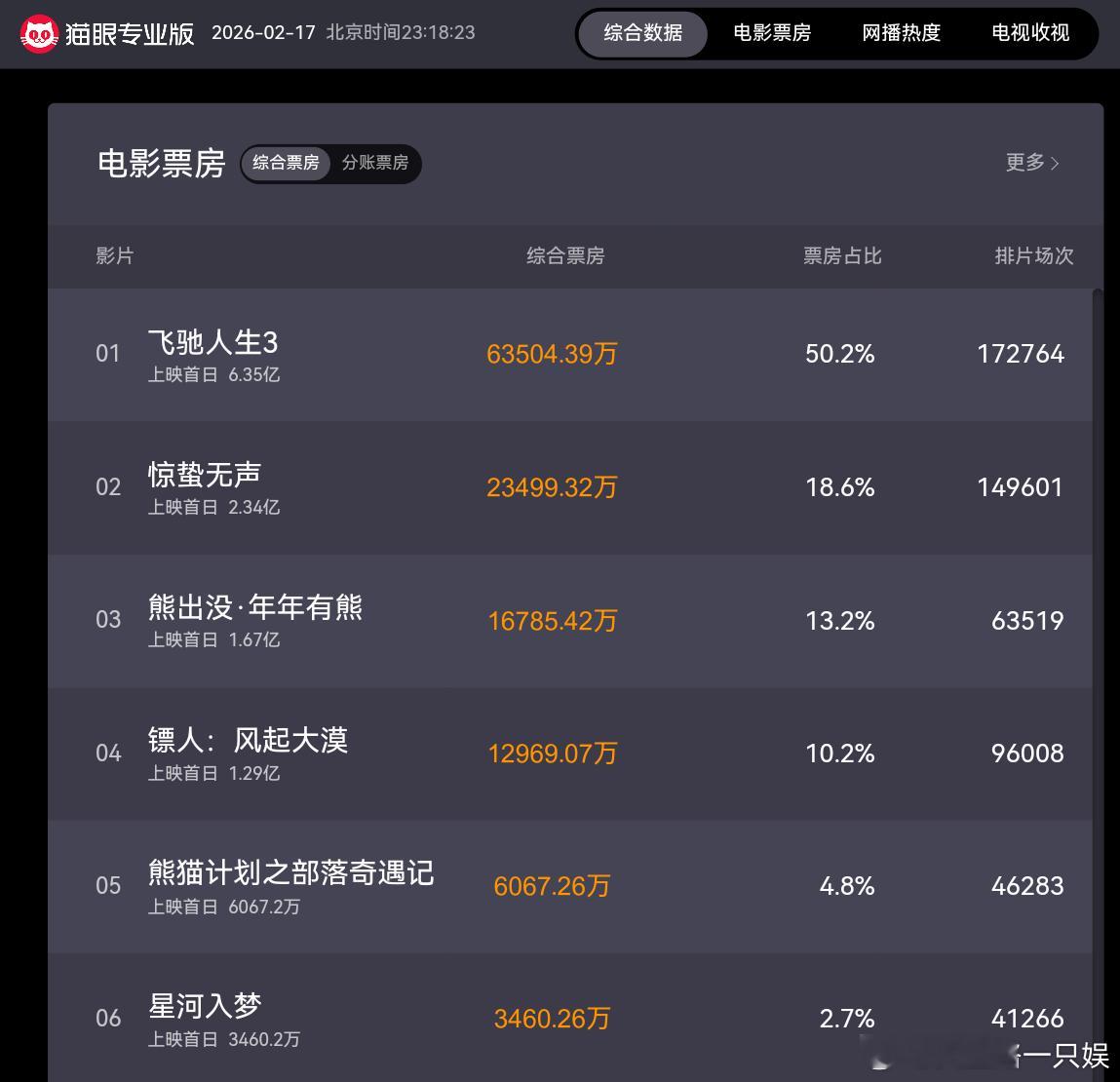飞驰人生3票房飞驰3还是全面了实时票房断层领先，算是赛车电影里的顶级，大家期待满