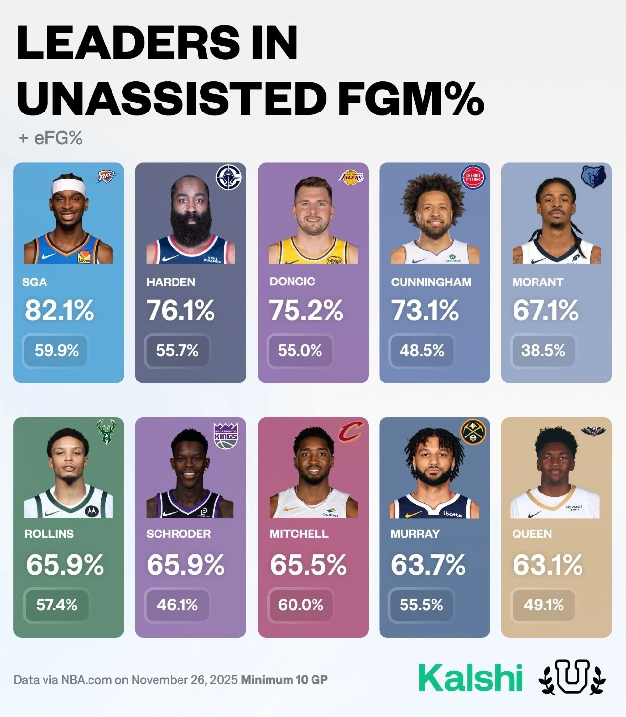 恐怖！亚历山大本赛季82.1%的进球均是非助攻形成，NBA第一，同时他拥有59.