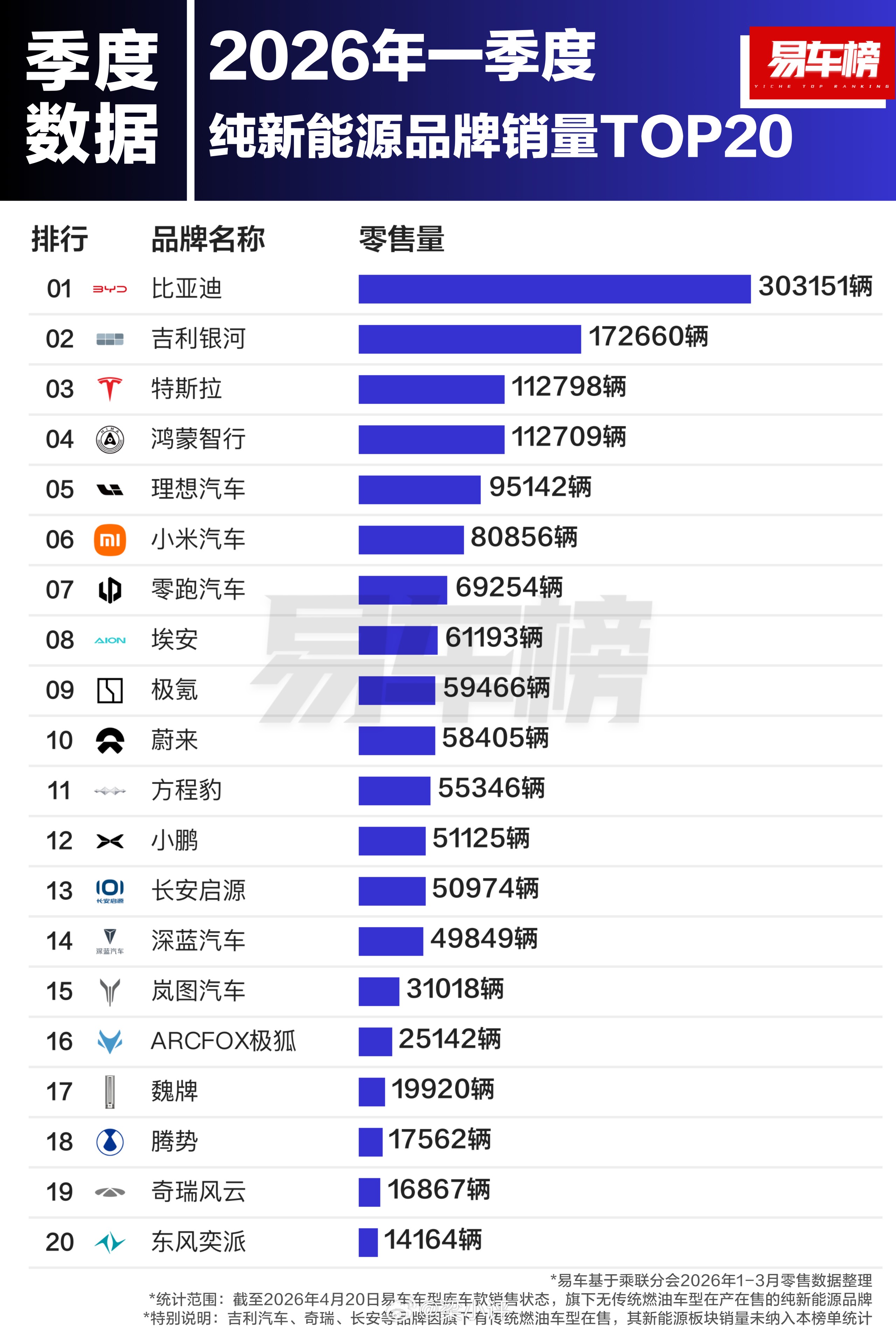 今年前3个月国内卖的最好的20个新能源汽车品牌：01 比亚迪 303151辆02