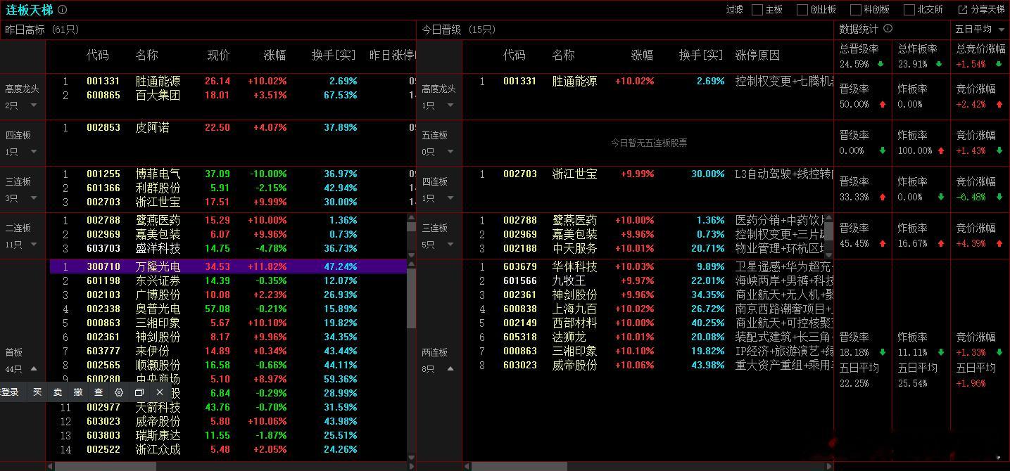 2025年12月19日，上证成交金额7380.66亿，比昨天量能增加4.7%，增