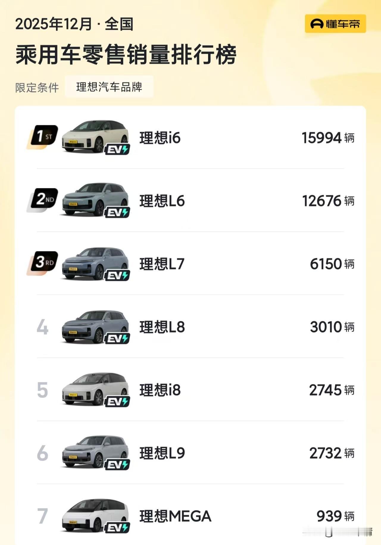 理想回升，26新款能拿回属于理想的荣耀吗？

理想12月销量回升不少，卖出了44