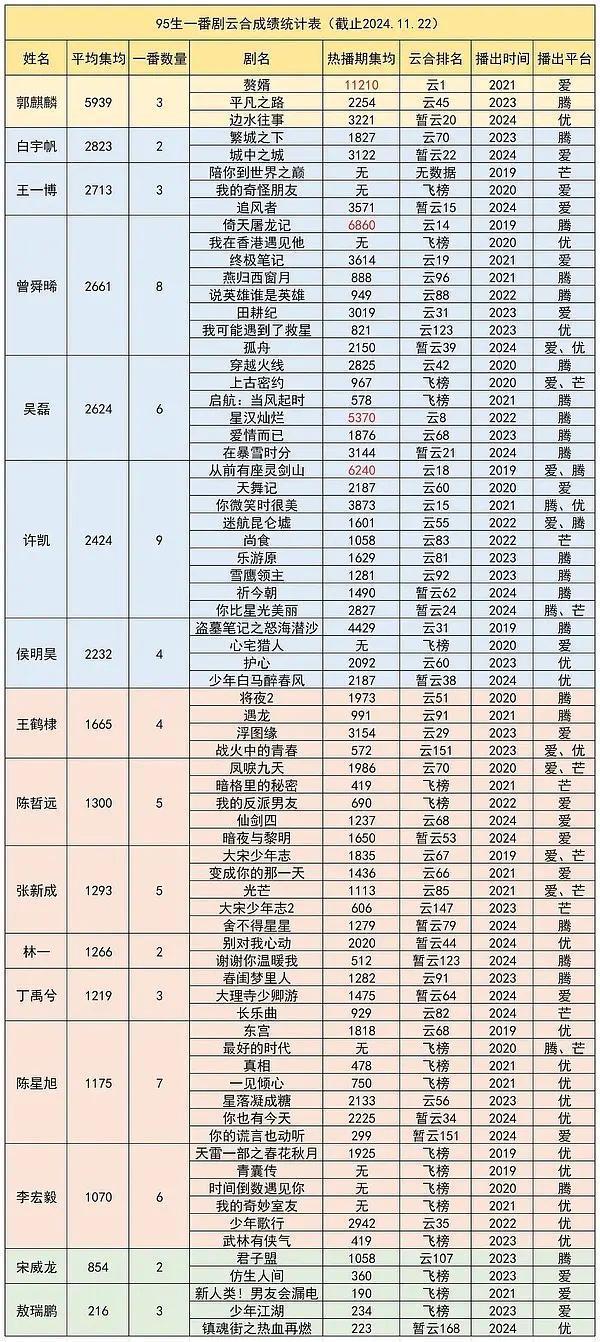 以下是一条关于 95 平均一番实绩对比的微博文案： 今日来对比一下 95 平均一