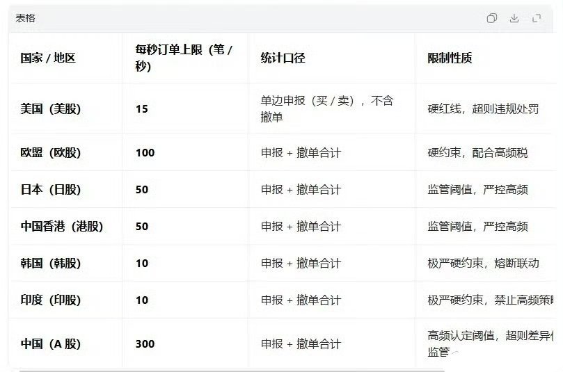 全世界对量化已有严格限制，韩国，印度股市每秒上限10笔；美股每秒上限15笔；日本