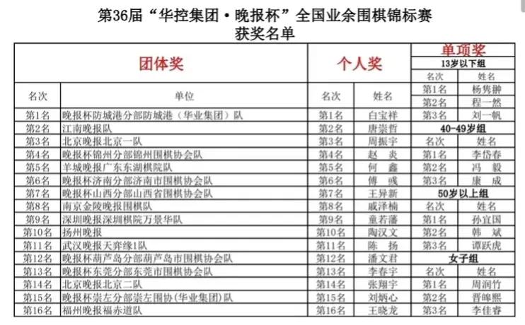 一步手筋~助摆脱困境
全局观念~助再夺冠军



第36届华控集团
