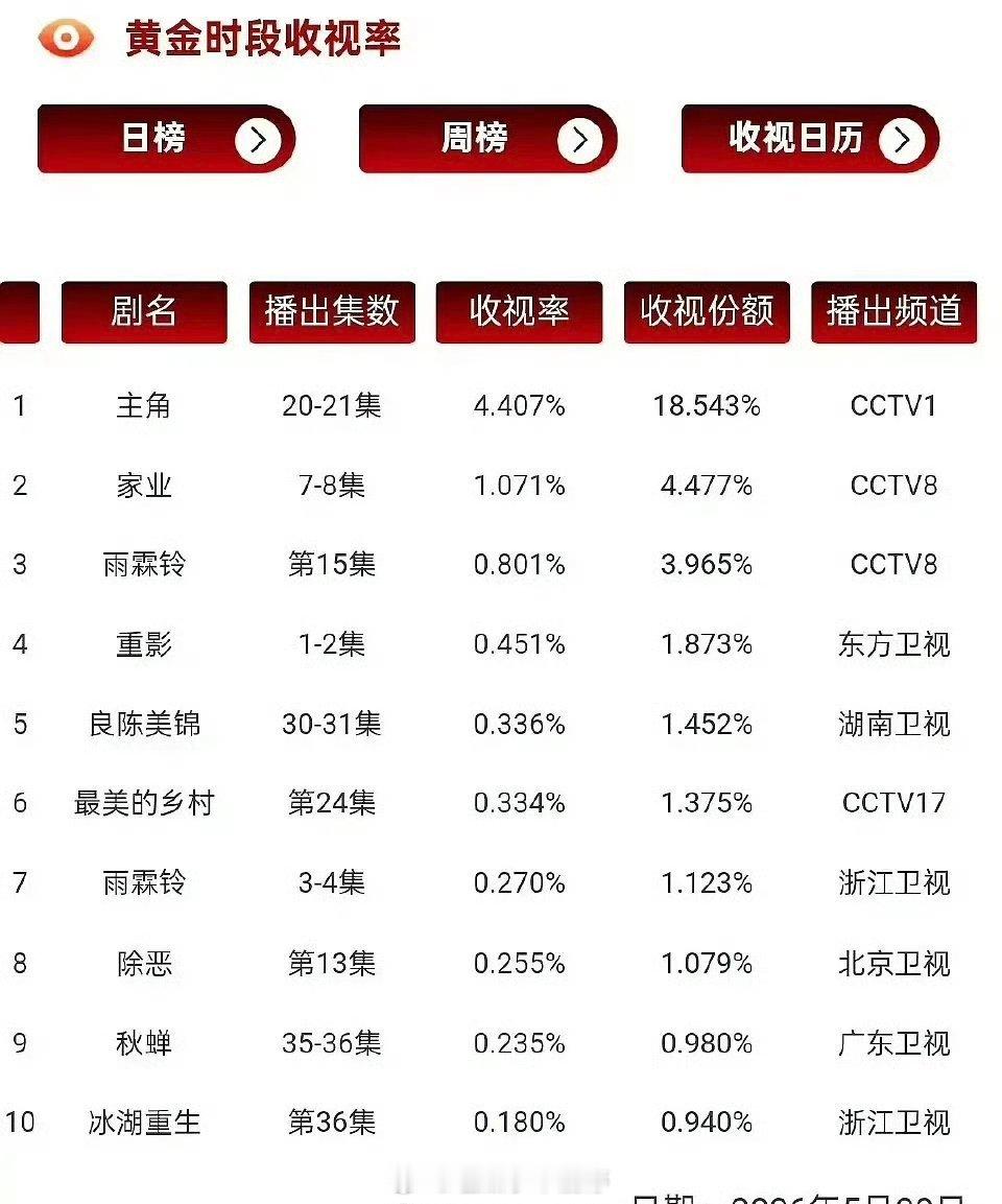 5.20黄金时段电视剧cvb收视率 