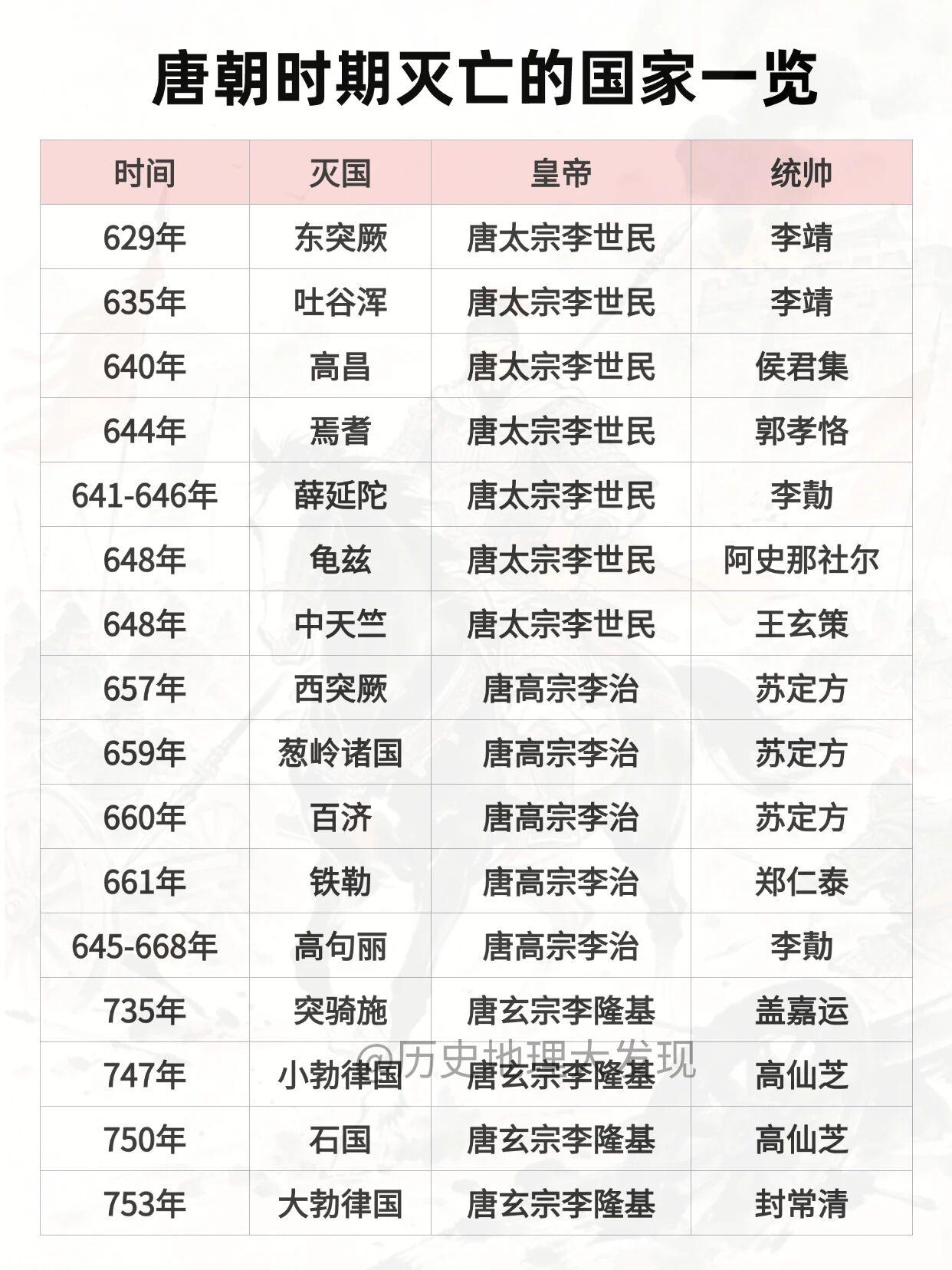 大唐那可是个超厉害的王朝，灭亡了不少国家呢。像东突厥，唐太宗派李靖等人出击，在公