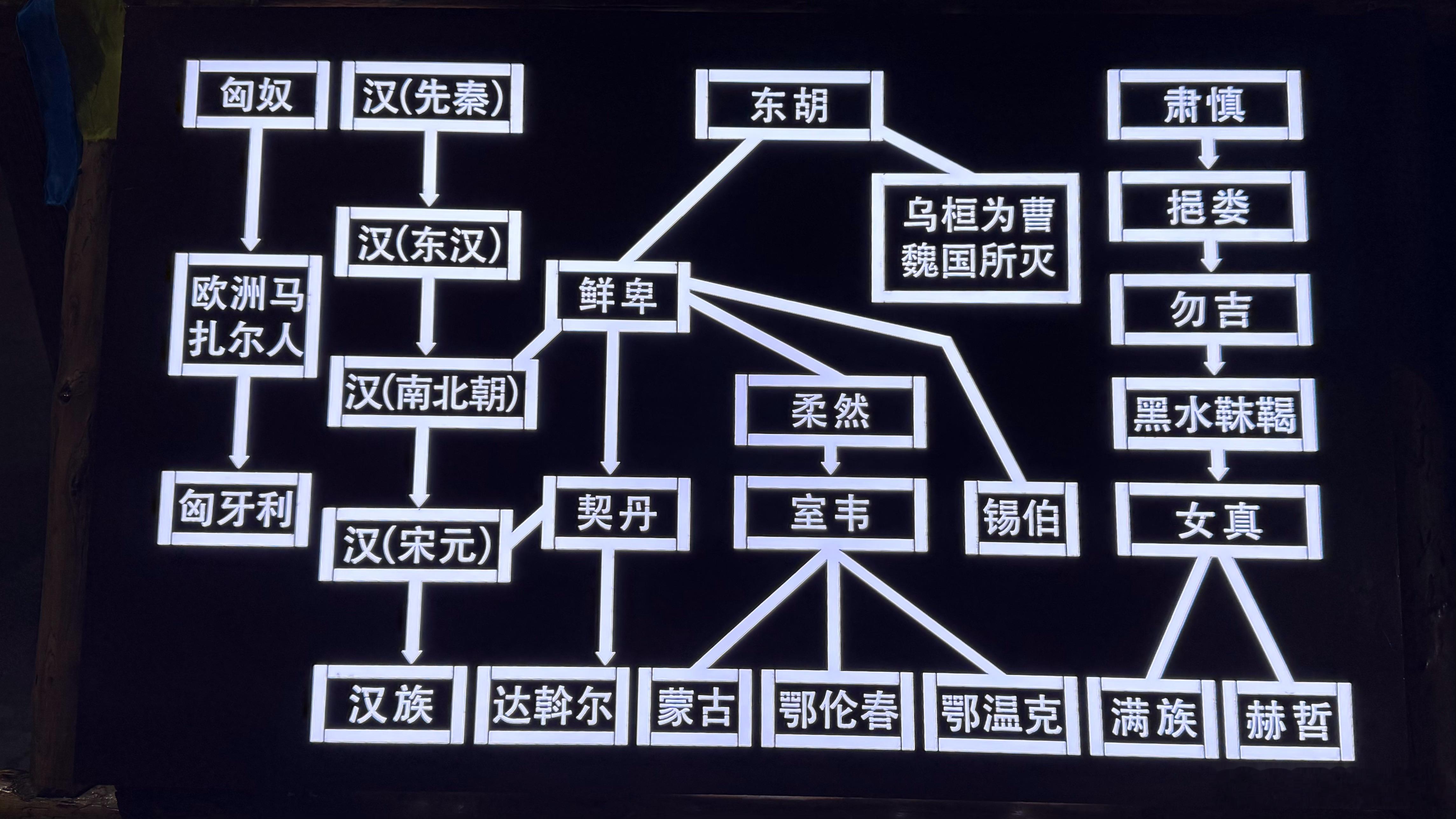 在卾伦村博物馆看到的卾伦春族的来源。 漠河·鄂伦春民族博物馆