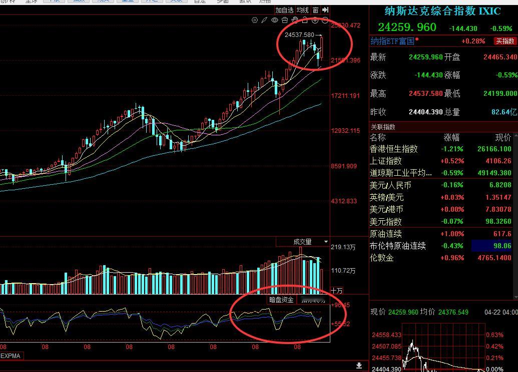 纳指的周线月线技术指标好的很，月线刚刚调整出大阳线，周线MACD刚刚金叉。只要剩