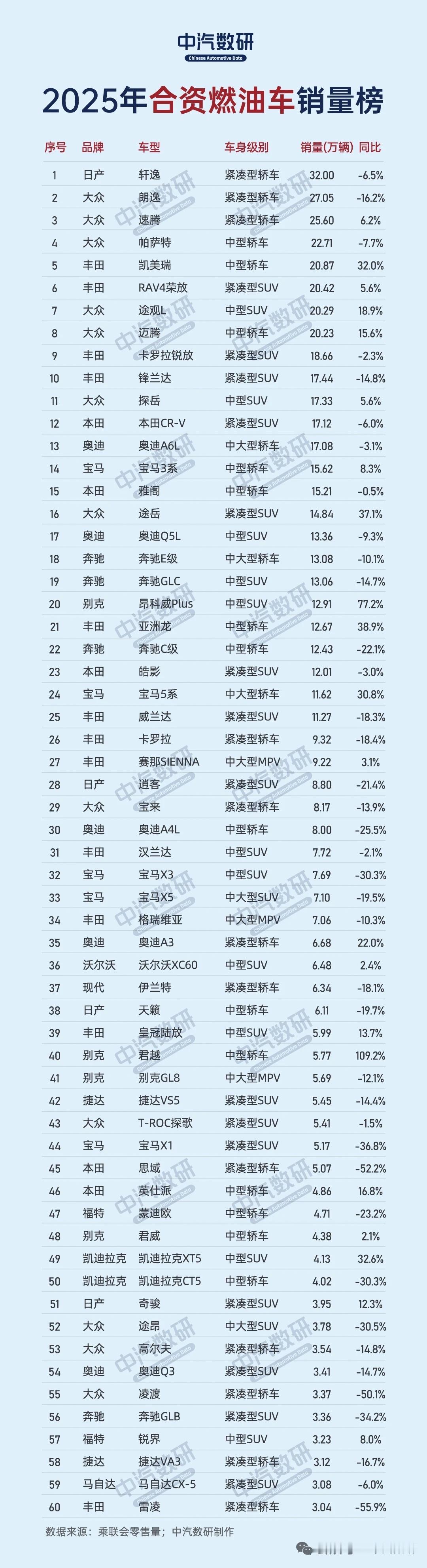 乘联会零售数据显示，2025年国内常规燃油乘用车累计零售1094万辆，同比下降9
