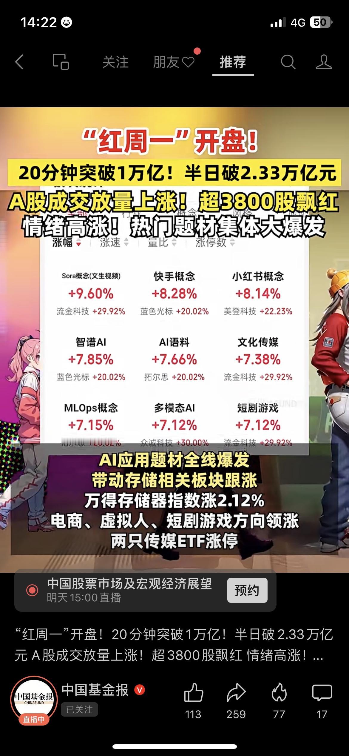 A股红周一太猛了！20分钟成交破万亿，半日飙到2.33万亿！
AI题材彻底涨疯，