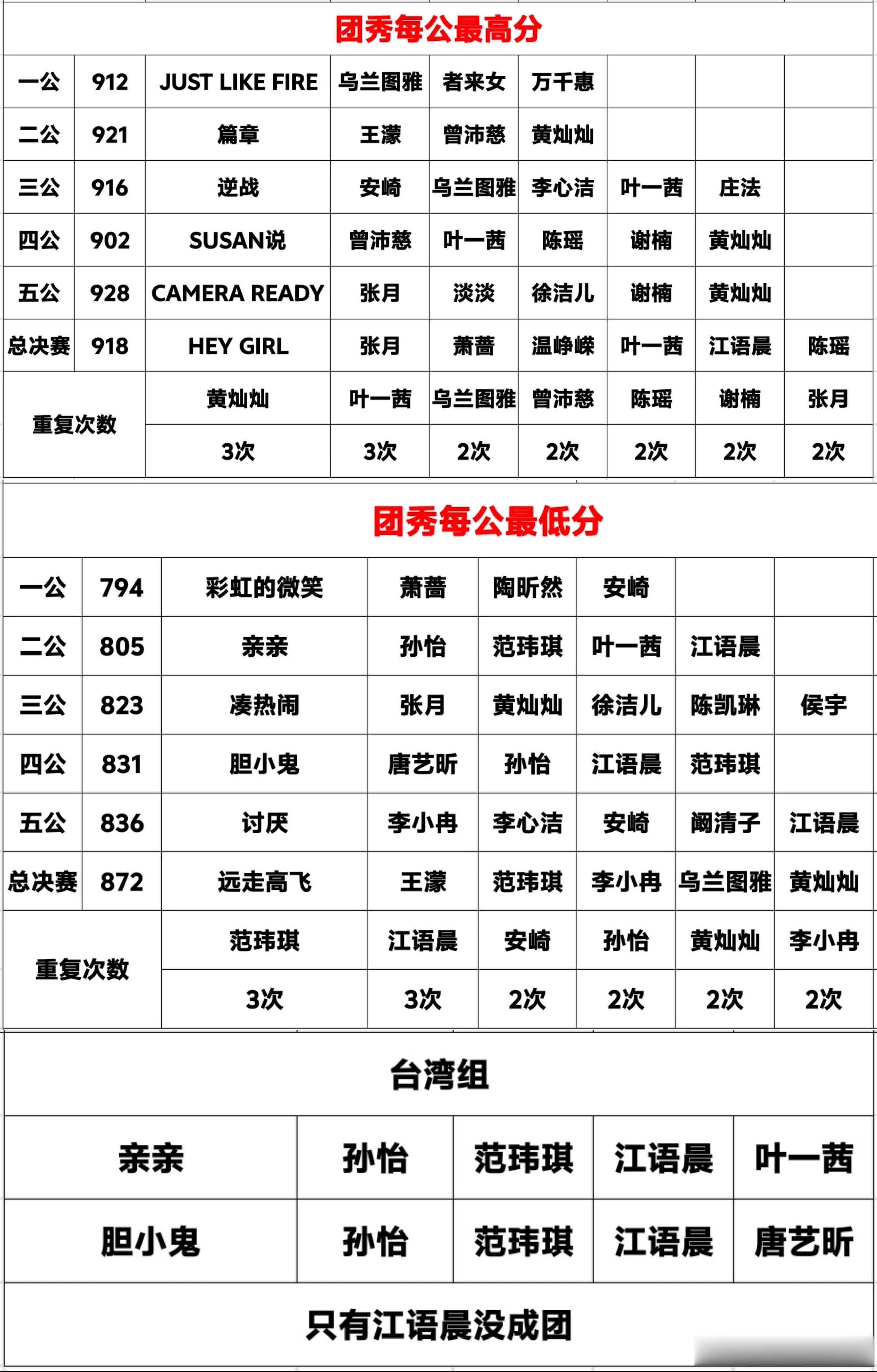 乘风2026  团秀最高分，最低分乘风2026