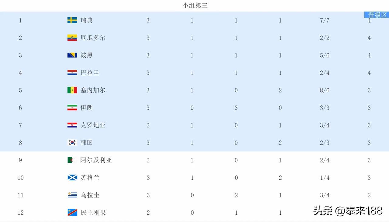 美加墨世界杯截止6月27号16点半，8个成绩最好的小组第三基本落位7席。韩国队排