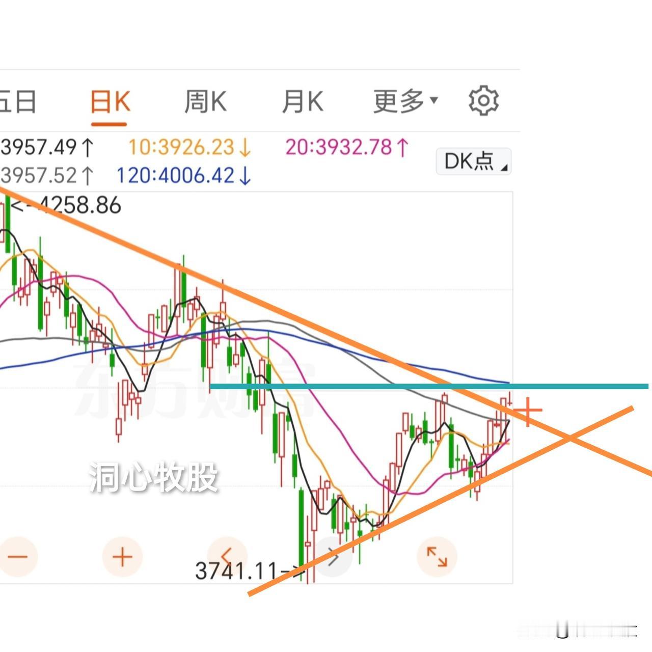 今天震荡调整，各大指数均收阴，但3387家个股上涨，涨多跌少，个股表现却不错，明