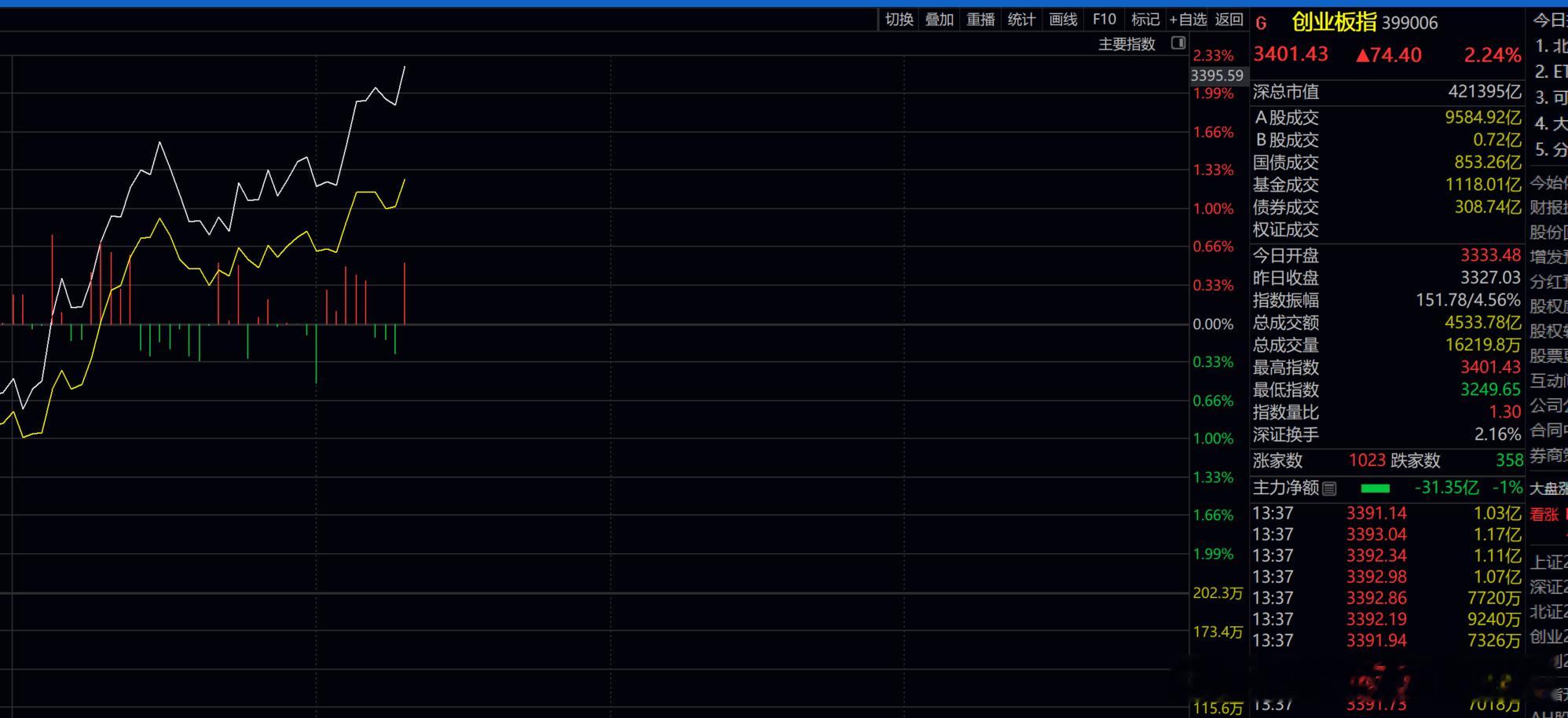 创业板  大涨2个多点了！！！哈哈   一切按匪哥的预期在走！！！牛吧！！早上那