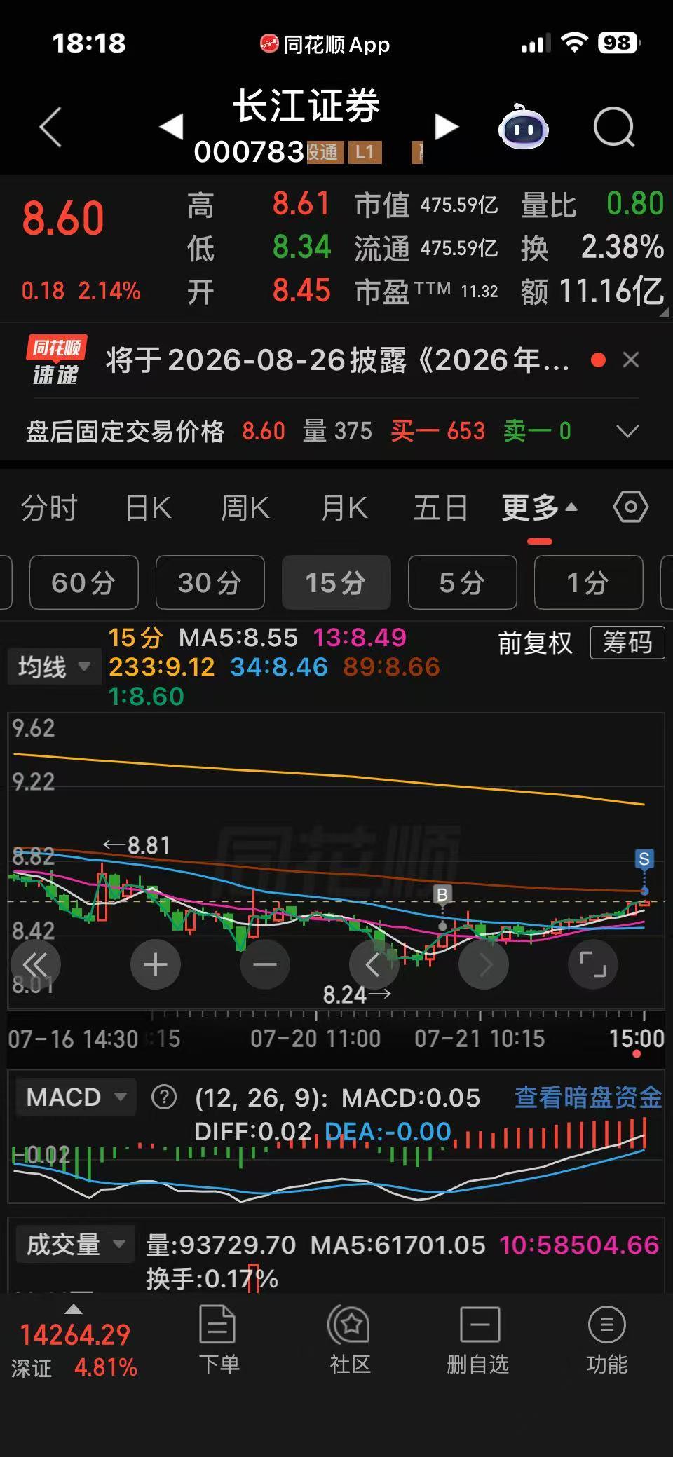 请永远记住，
大A只有可能大多数连续跌的情况，
很少出现连续涨的情况。
知行合一