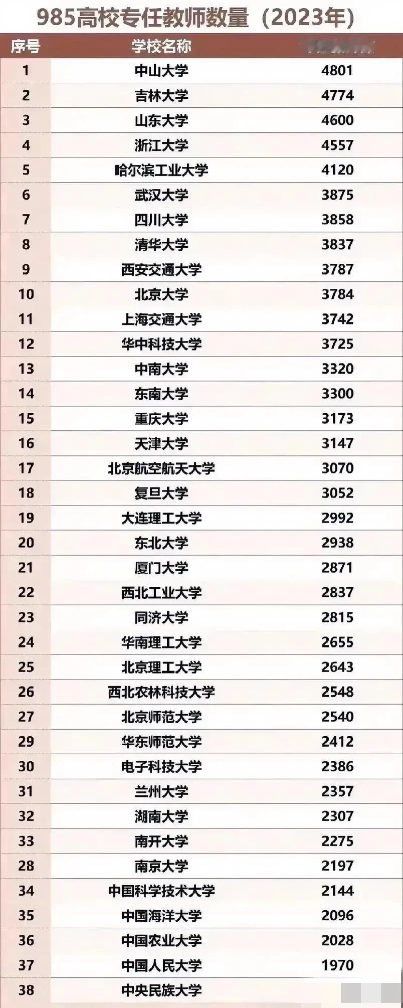 985高校专任教师数量：
1.中山大学：4801人
2.吉林大学：4774人
3
