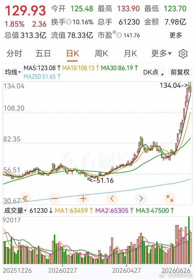 24天接近翻倍！不加速连板，却天天新高这种沿5日线闷声拉升的走势，才是真正的趋势