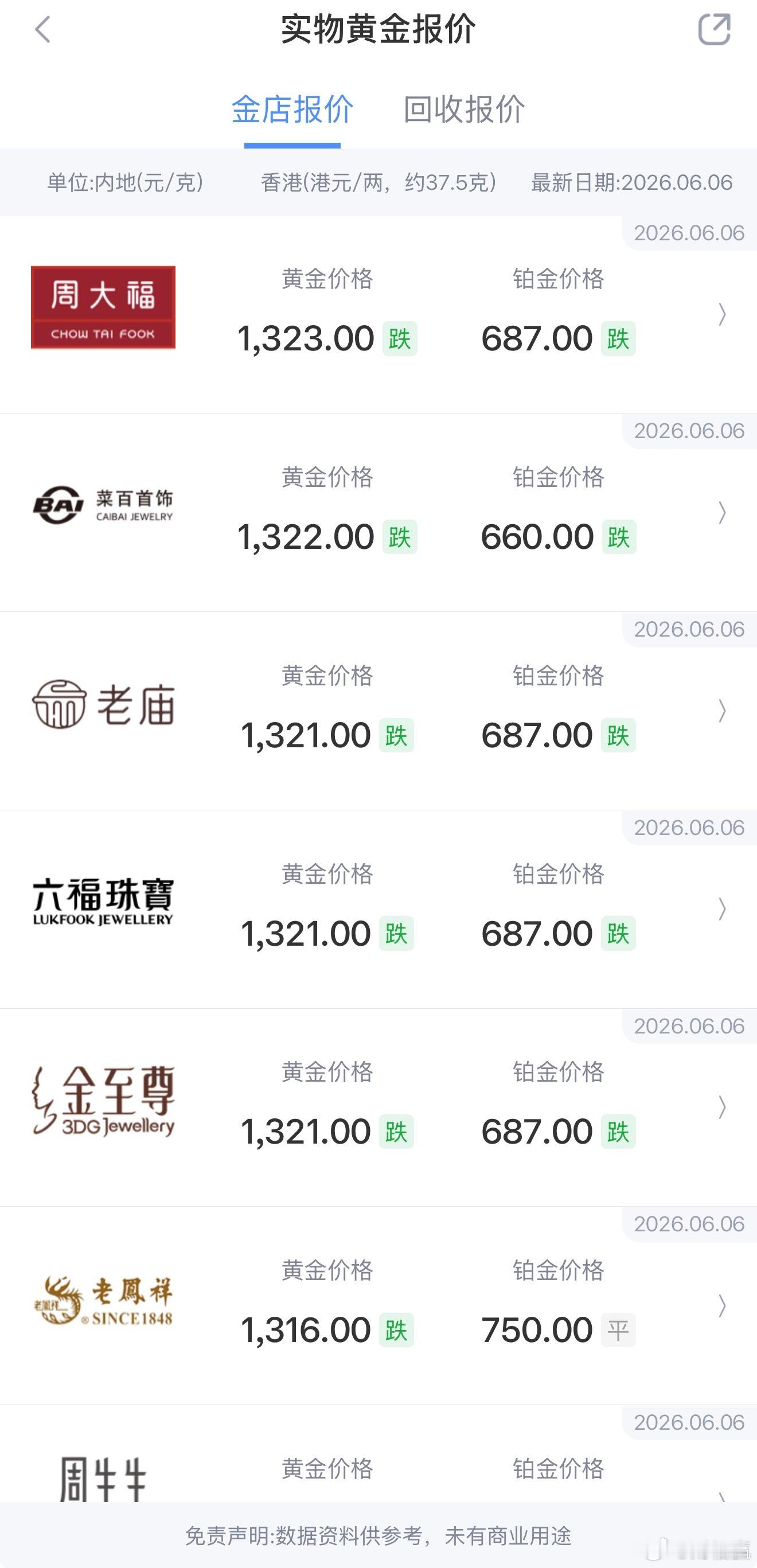 实体金价金饰价跌回2025年水平