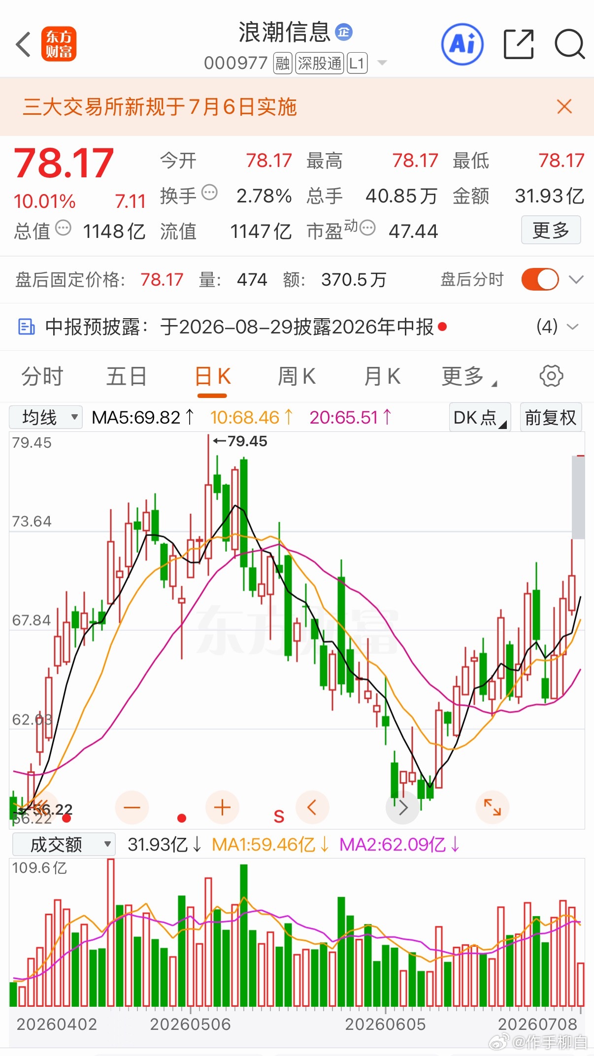 三只后续有望持续上行的标加入自选跟踪关注兴业股份易德龙浪潮信息个人观点 仅供参考