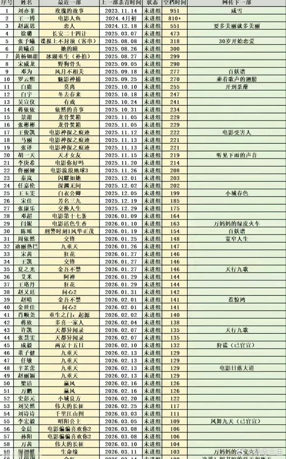 好演员从不无缝进组我没工作给自己挽尊belike： 