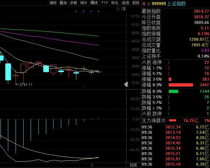 这里打出下引线是好事，macd也金叉了。但这个金叉是周期性的，横盘久了自然会交叉