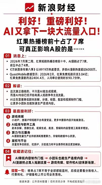 利好！重磅利好！AI漫剧在红果热播榜前十占了7席！AI已经不只是帮人生成视频，而