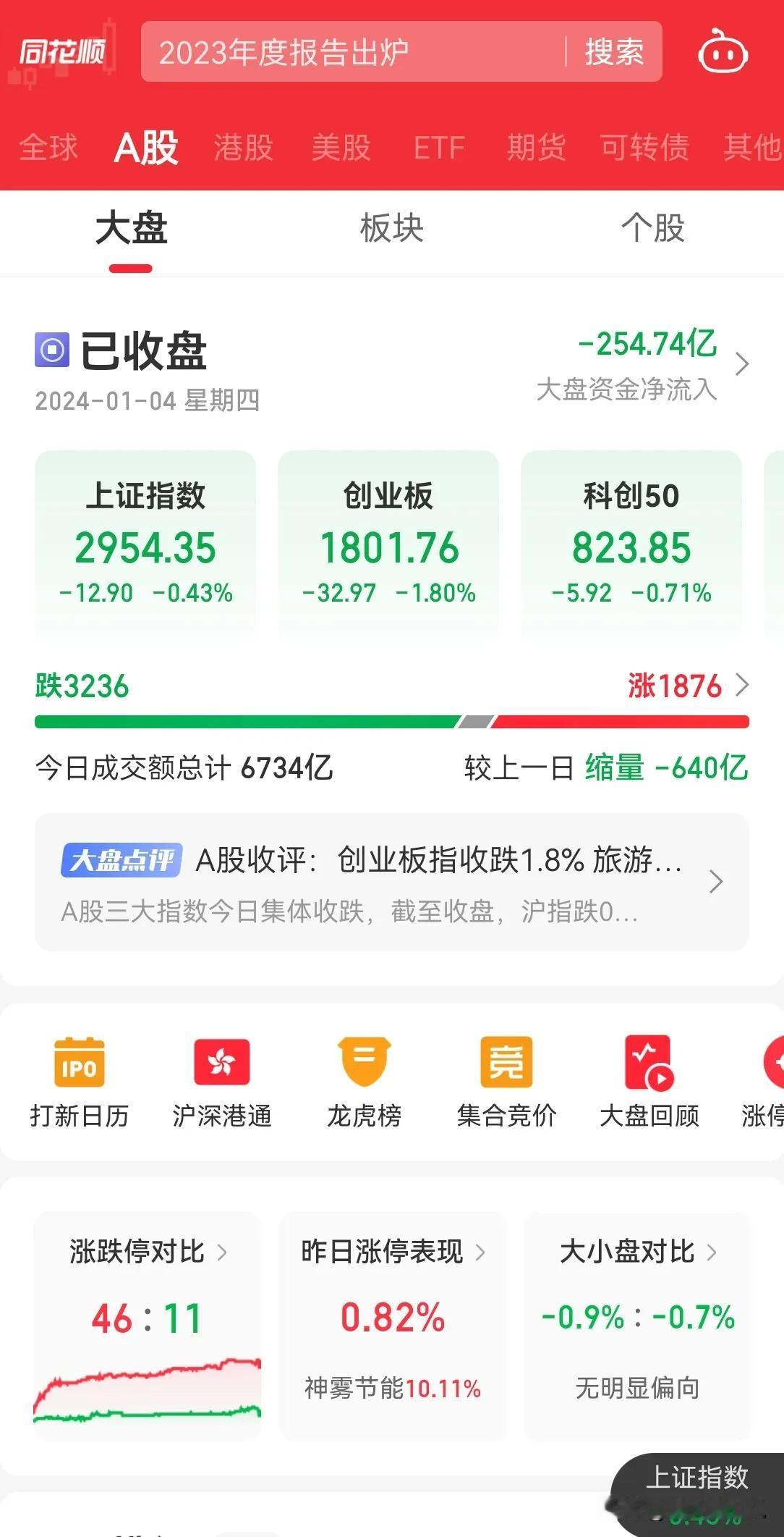 1 大盘又跌了，开门 3 连跌，怎么平均也不是开门红，盘中一度 4000 个股下