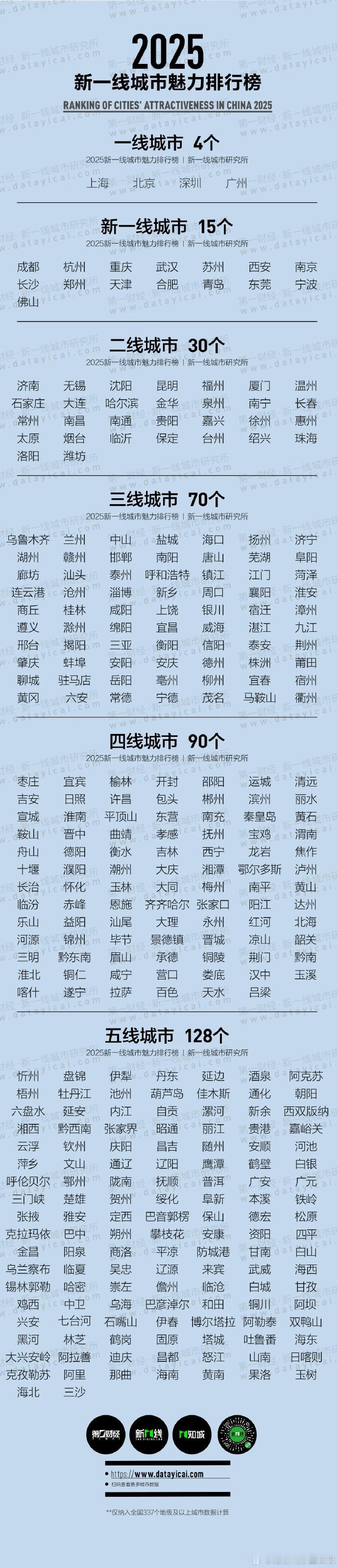 官宣城市等级 你所在的城市属于几线城市呢。2025年5月28日，《第一财经·新一