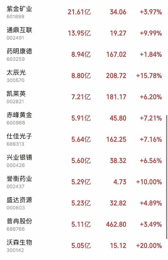 昨天尾盘最后半小时，市场出现明显资金扫货，一共有13只个股主力净流入超过5个亿，