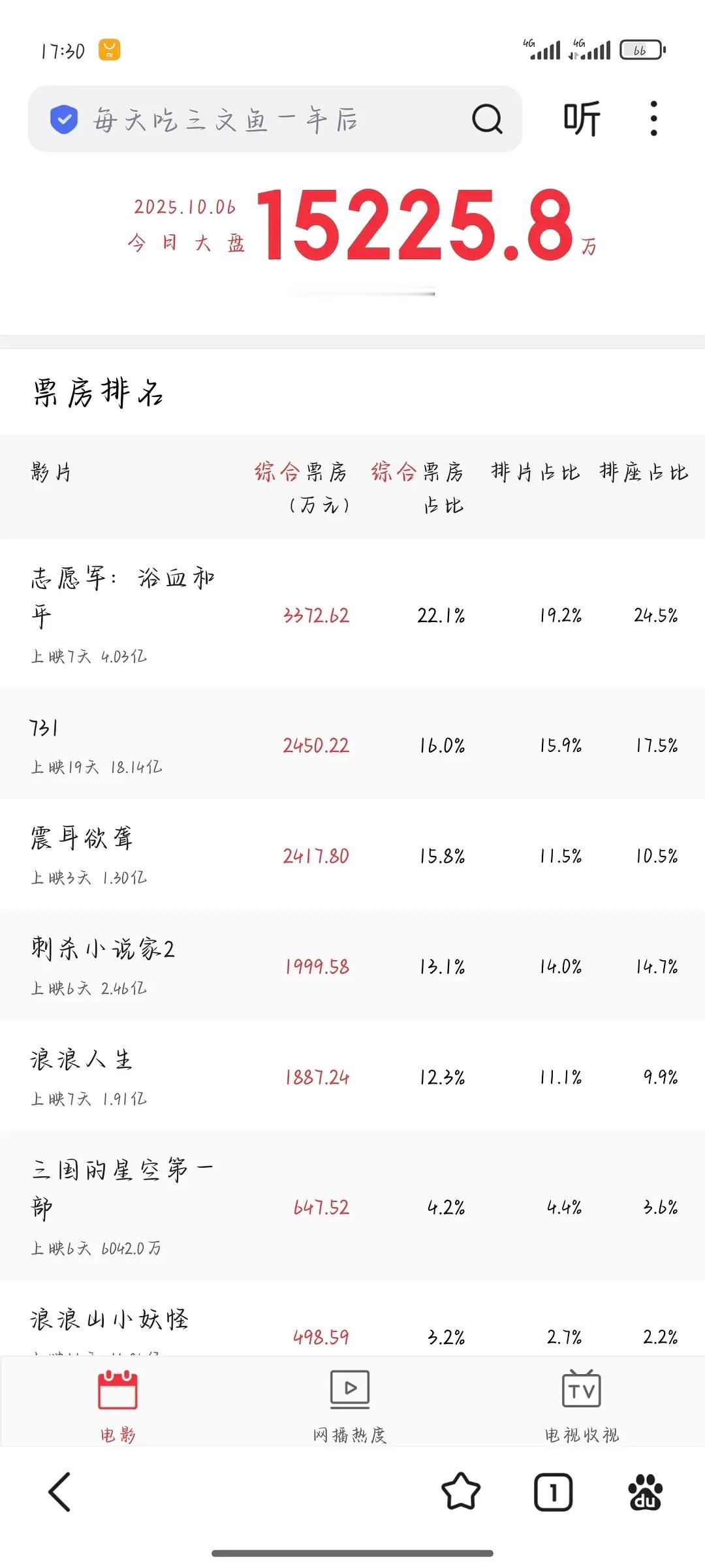檀健次演电影性价比太高了震耳欲聋已经上映3天，1.3亿票房，最终肯定超2亿了。上
