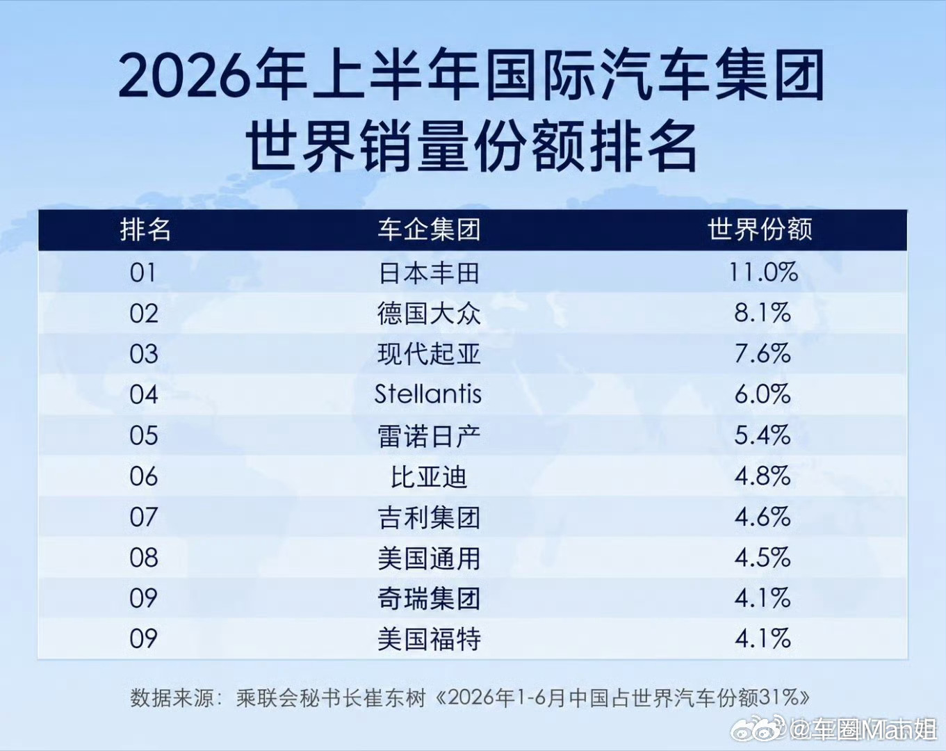 2026上半年全球车企份额榜单乘联会披露的2026年上半年全球汽车集团份额数据，