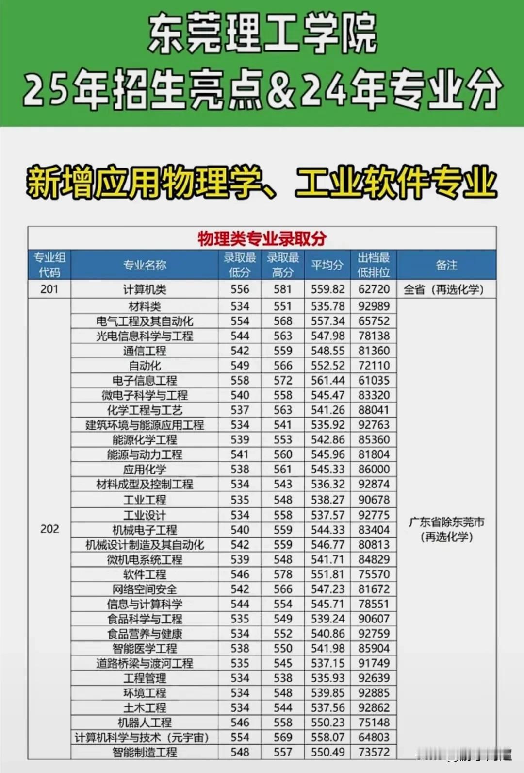东莞市理工学院2025年招生亮点以及2024年各专业最低录取分数线。
2025年