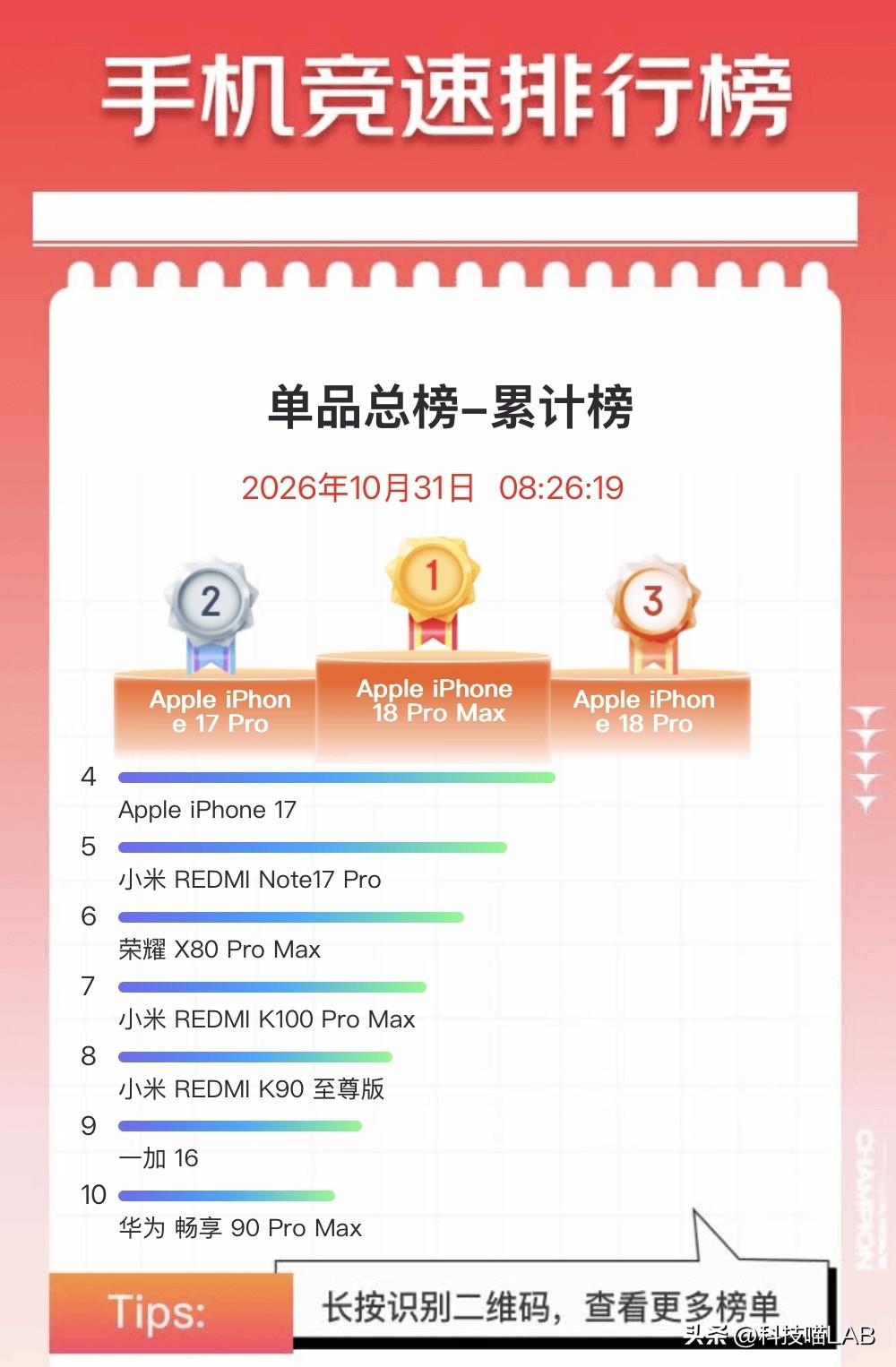 双十一手机累计销量榜（10.12晚8点-10.31目前）
1.  iPhone 