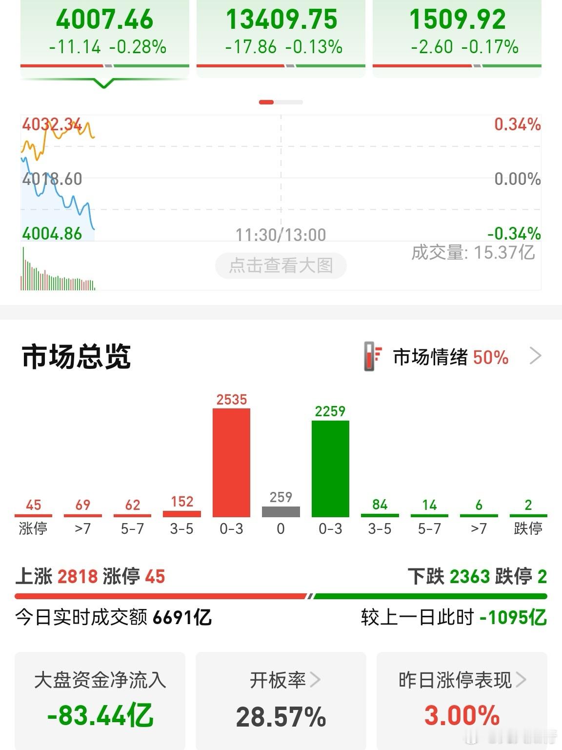 缩量1000多亿，指数冲高回落，市场情绪50分。说明报团的大盘股没有动力推动了，