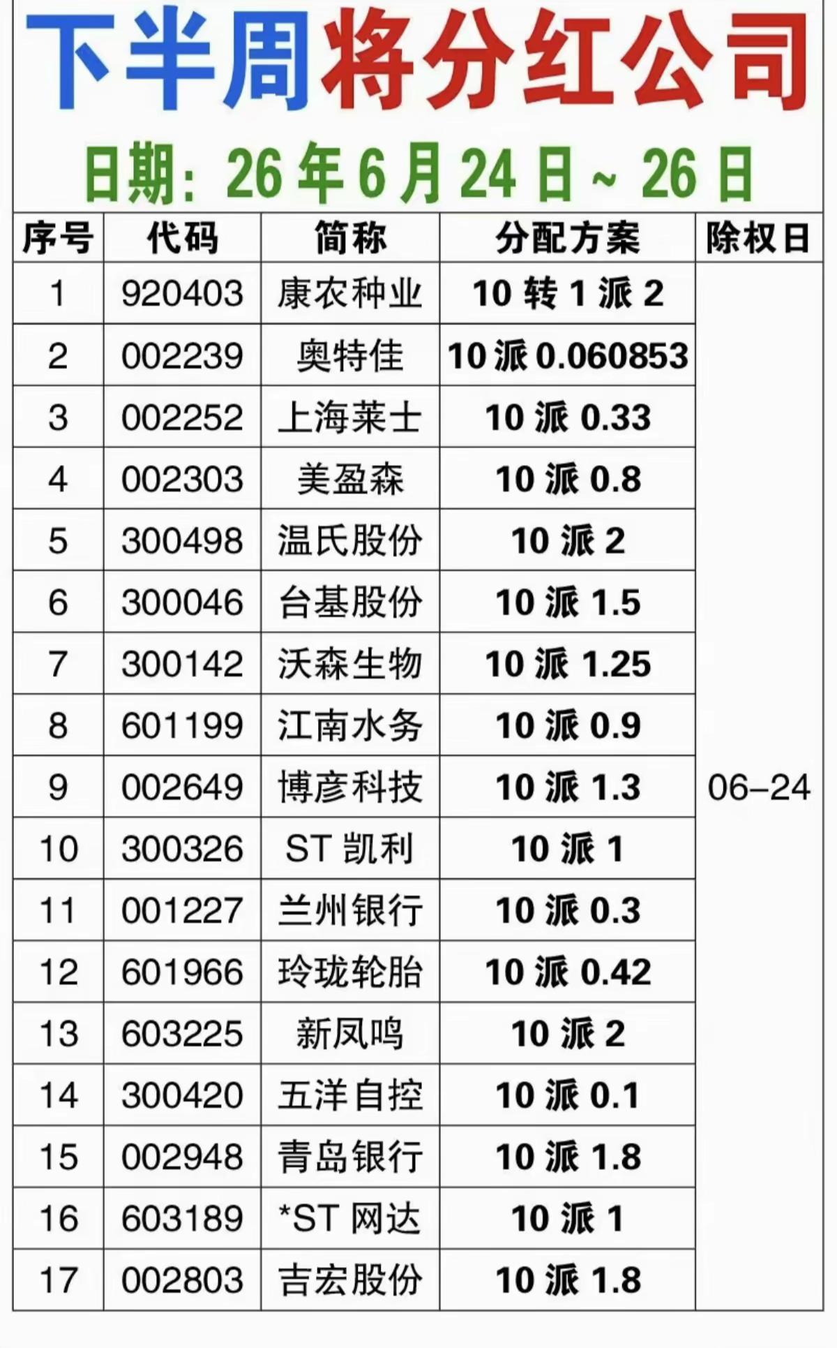 在6月24日至26日下半周期间，共有184家上市公司即将实施现金分红或送转股方案