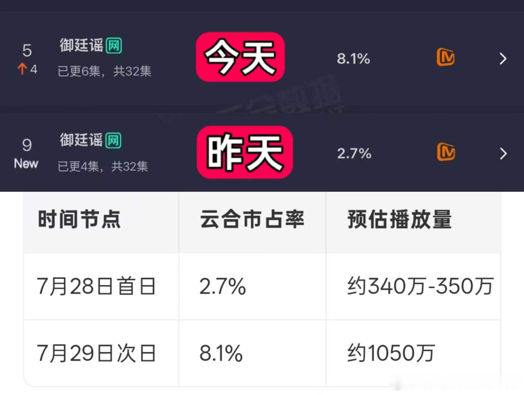 御廷谣次日云合翻3倍御廷谣云合8.1%太争气了！仓促空降裸播开局，《御廷谣》走出