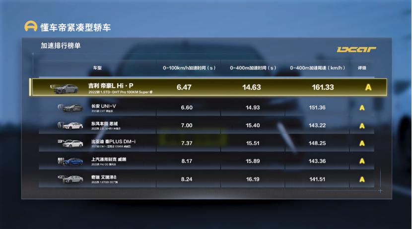 懂车帝前段时间对当前主流的多款10-15万级家轿，做了横评实测，国产表现普遍好于
