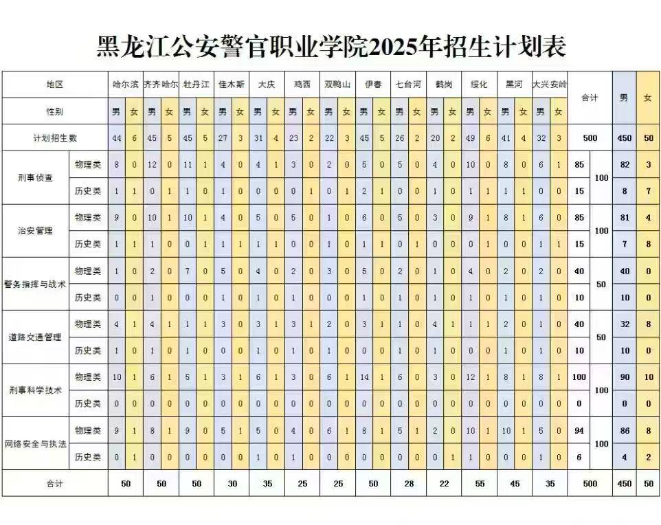 2025年黑龙江省公安警校政审合格人数，相较2024年减少4979人。
哈尔滨地