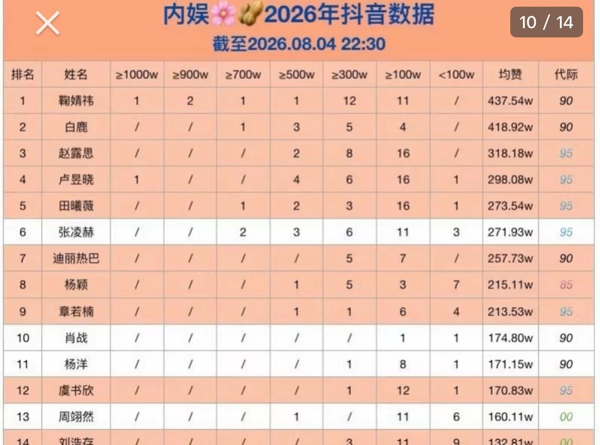 一年内四条千万🫘，2026年内两条千万🫘，2026年内全明星均👍top1，