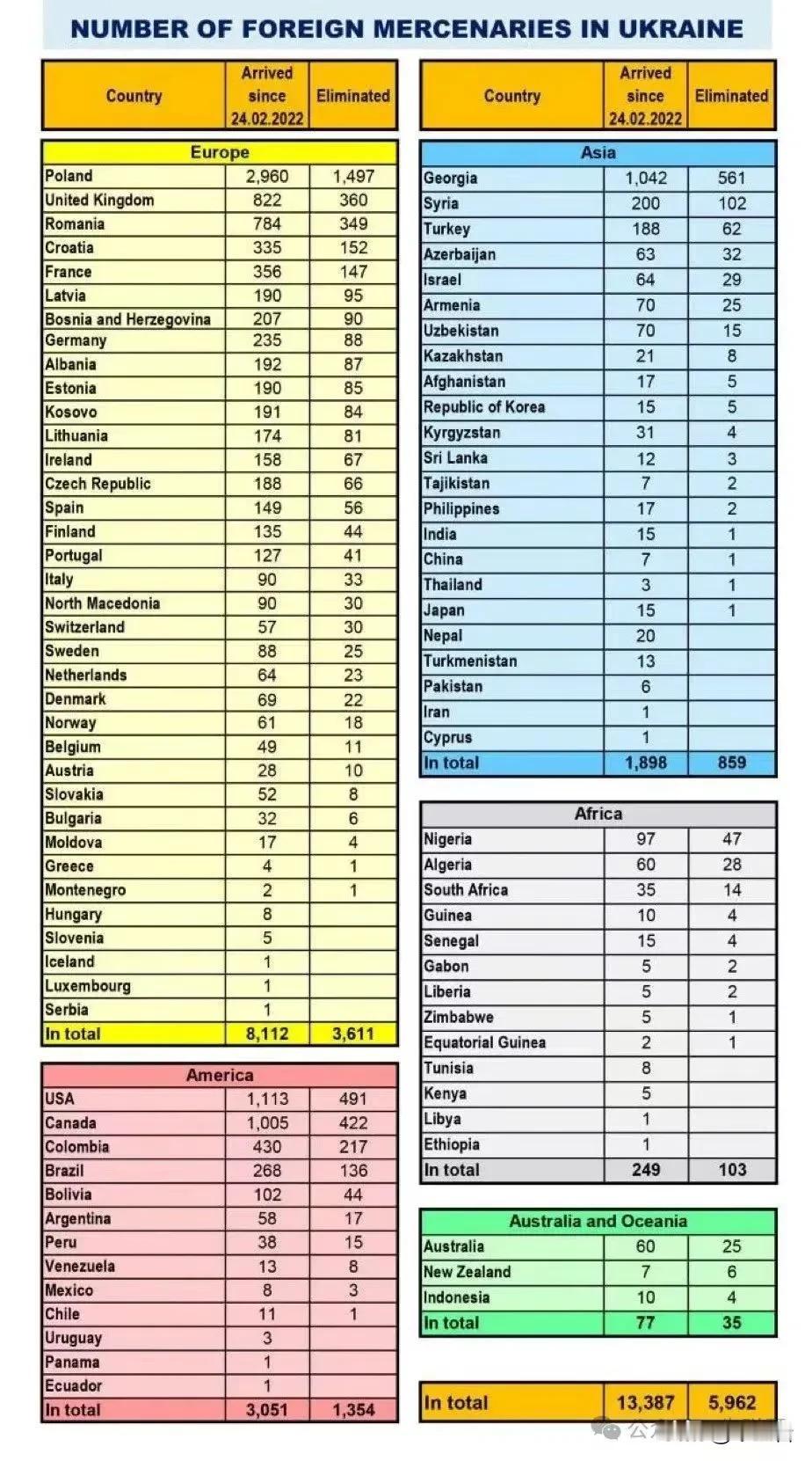 外媒公布的这个乌克兰战场上第三国雇佣军死亡数字很有意思。
13,000多外国雇佣