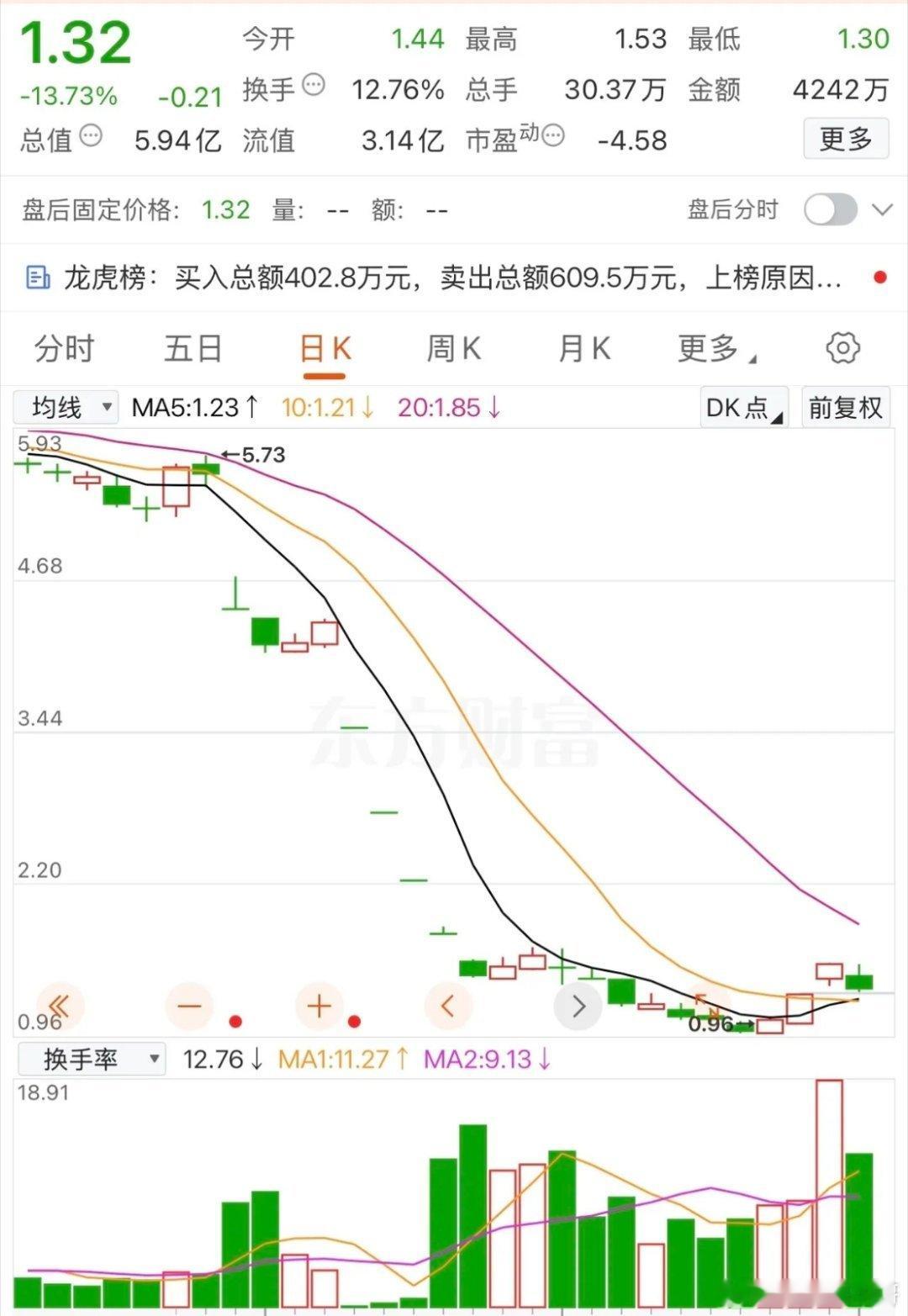 3天涨50%，也实在太牛掰了，富贵险中求，抄底股友前三天真的发了，真是饿死胆小的