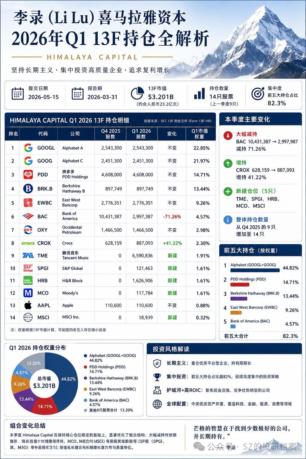 2026年Q1，李录的喜马拉雅的持仓~李录喜马拉雅价值投资