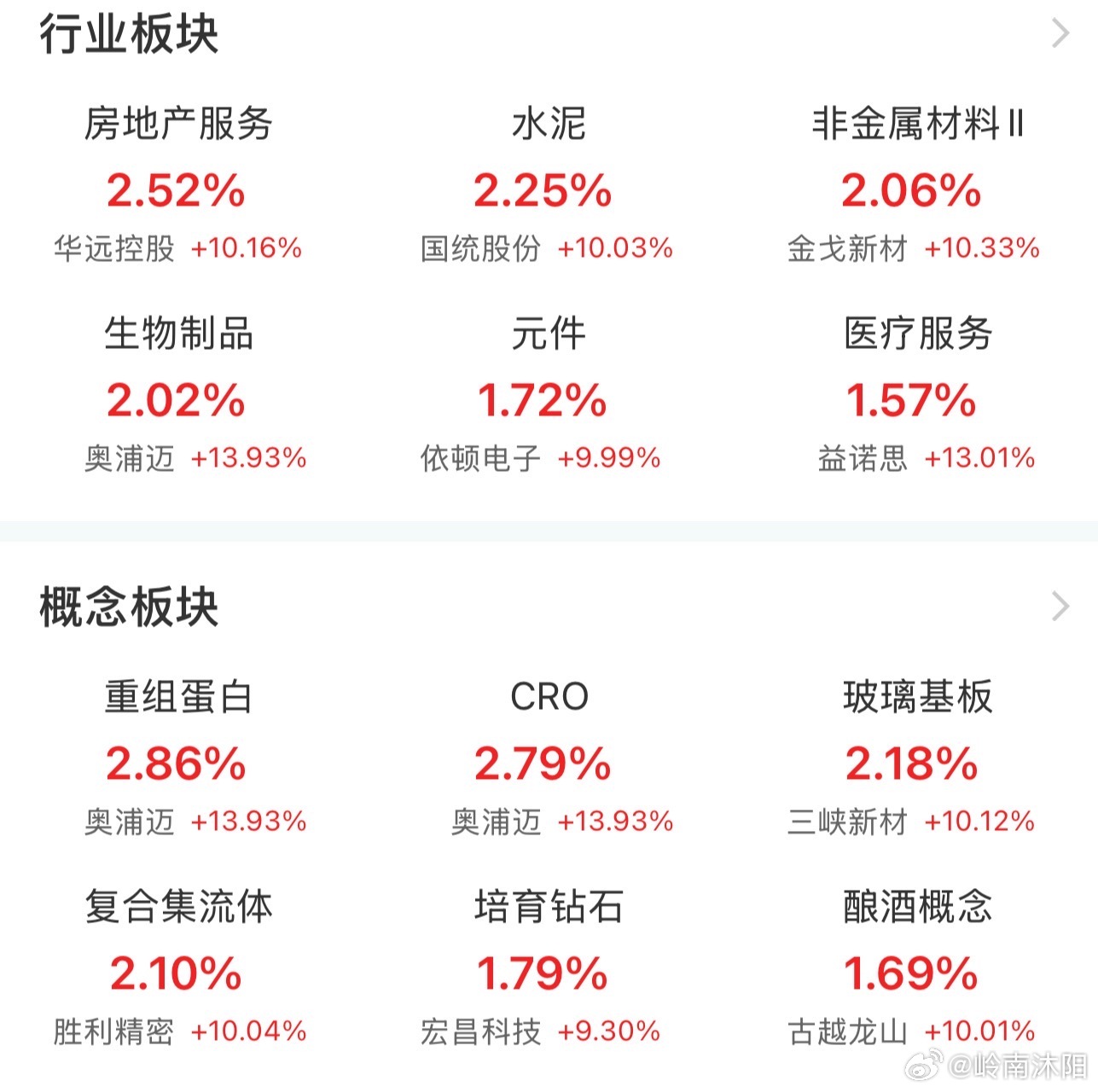 今日涨的好还是房地产板块、水泥、等，还是那句话方向对了才有肉吃。 ​​​