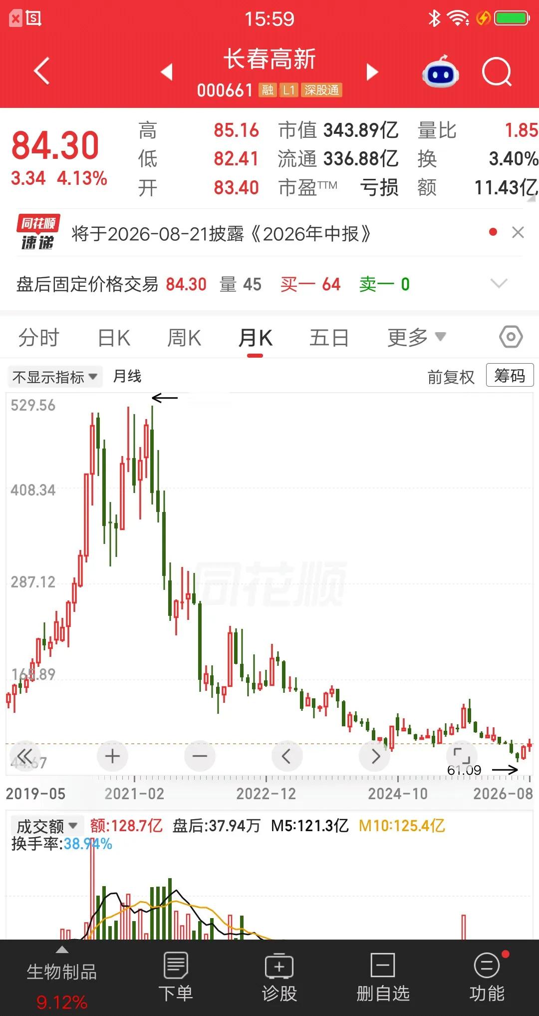 一位股民发视频嚎啕大哭，买的长春高新icon亏肿了。他是在270元建仓的，一把买