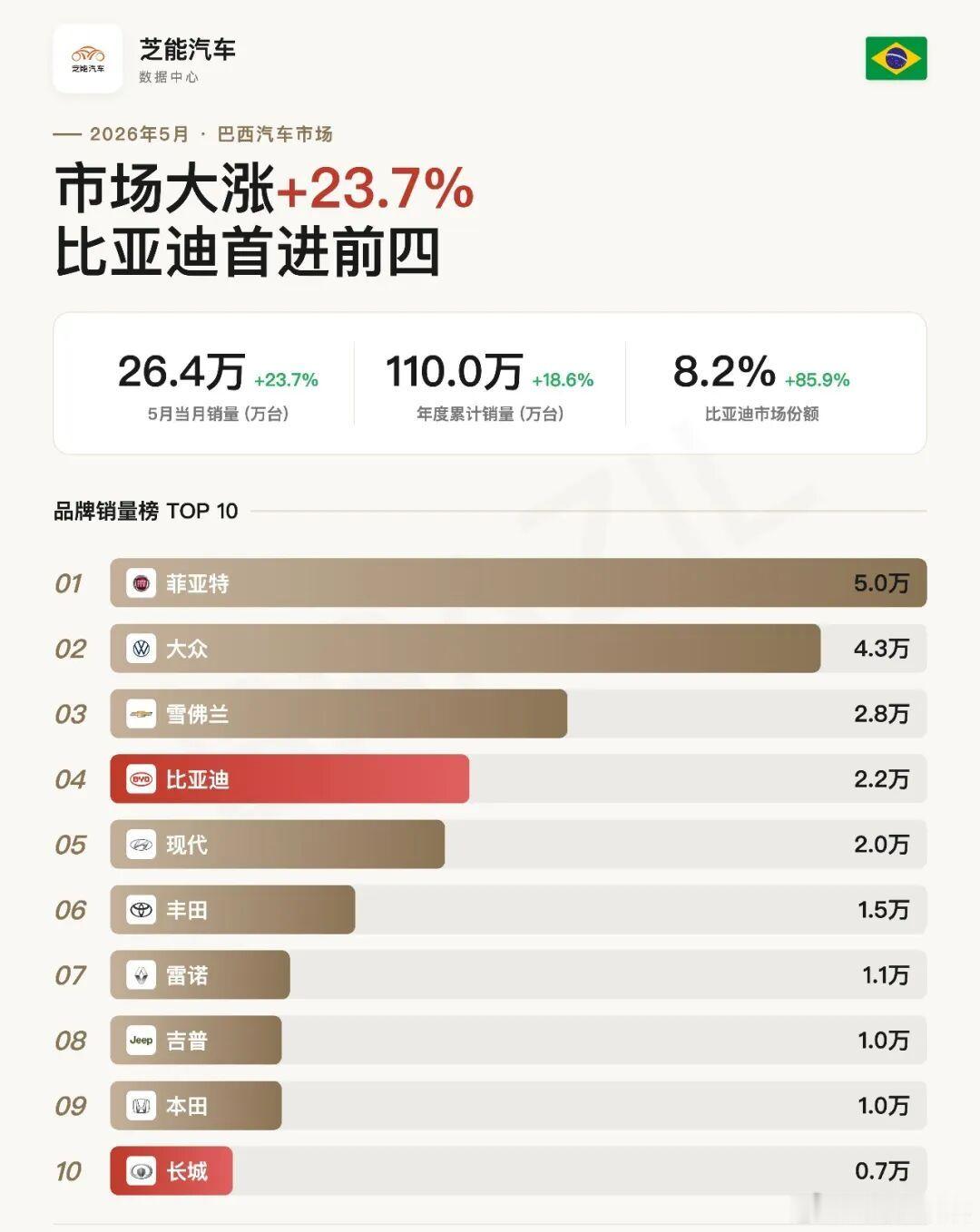 南美车市 | 巴西2026年5月：比亚迪破2万，排第四2026年5月，巴西汽车市